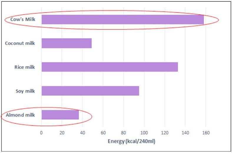 Graph Energy Comparison PlantBased and Cow Milks