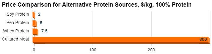 Alternative Protein Price Comparison McKinsey Adaption
