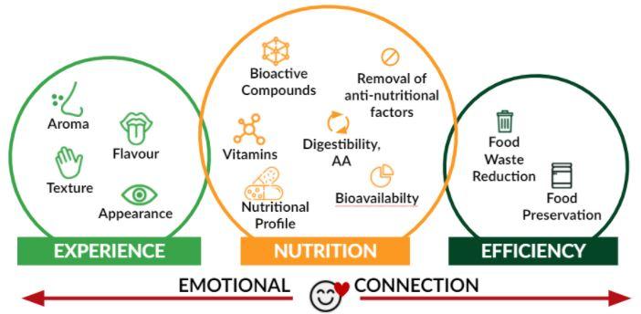 Emotional Connection Alternative Protein Innovation