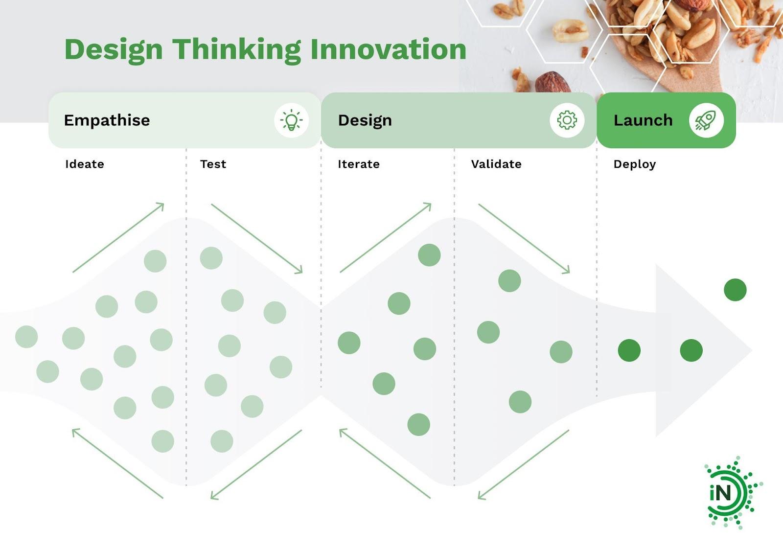Design Thinking Innovation