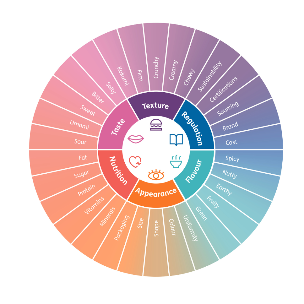 New food development innovation wheel