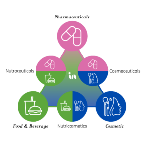 Nutricosmetics Cosmeceuticals Nutraceuticals